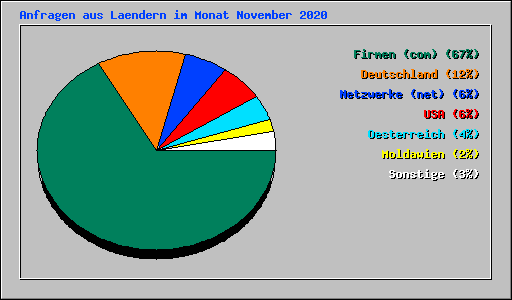 Anfragen aus Laendern im Monat November 2020