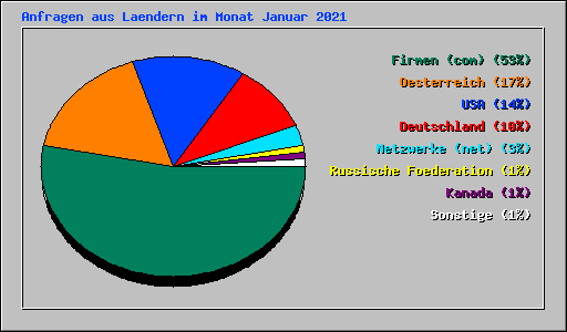 Anfragen aus Laendern im Monat Januar 2021