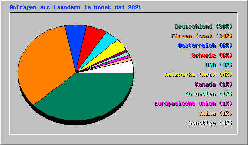 Anfragen aus Laendern im Monat Mai 2021