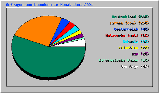 Anfragen aus Laendern im Monat Juni 2021