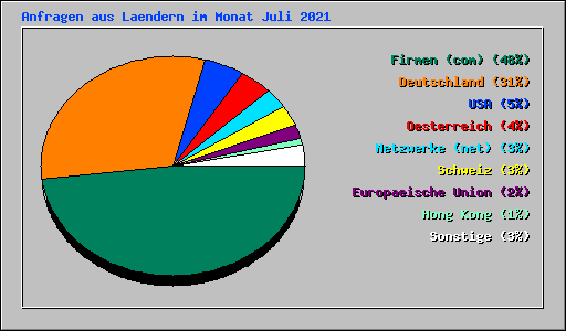 Anfragen aus Laendern im Monat Juli 2021