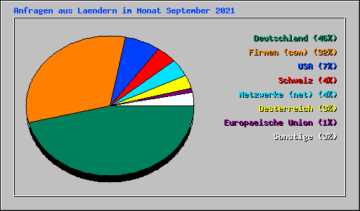 Anfragen aus Laendern im Monat September 2021