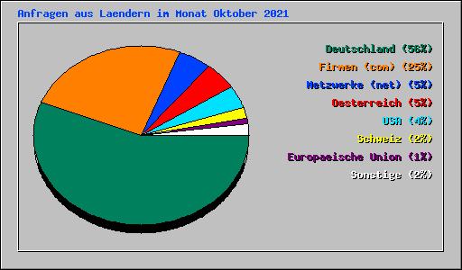 Anfragen aus Laendern im Monat Oktober 2021