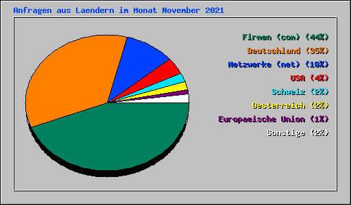 Anfragen aus Laendern im Monat November 2021