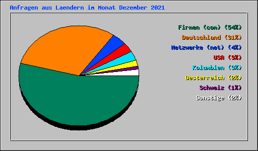 Anfragen aus Laendern im Monat Dezember 2021