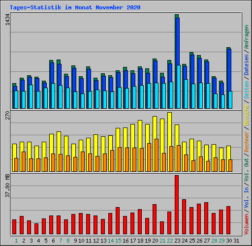 Tages-Statistik im Monat November 2020