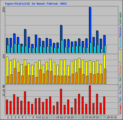 Tages-Statistik im Monat Februar 2021