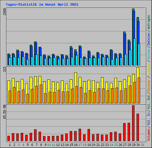 Tages-Statistik im Monat April 2021