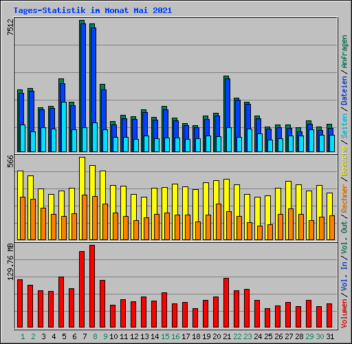 Tages-Statistik im Monat Mai 2021