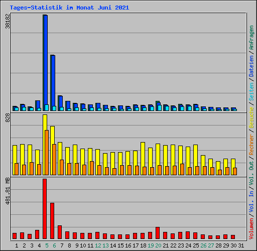 Tages-Statistik im Monat Juni 2021