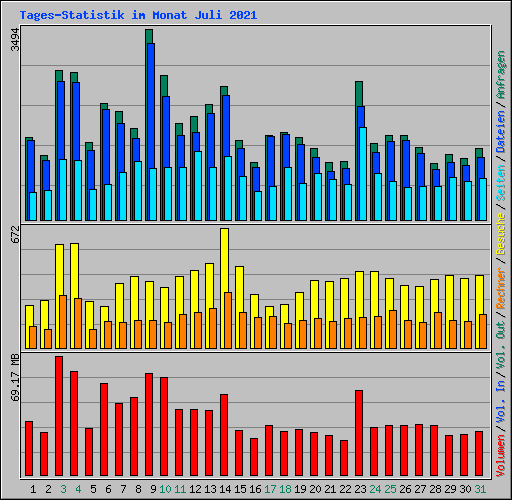 Tages-Statistik im Monat Juli 2021