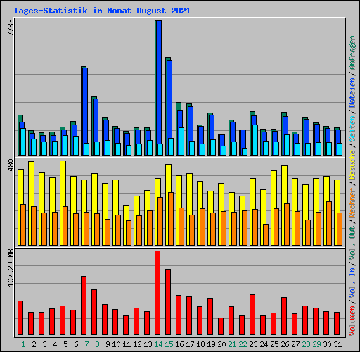 Tages-Statistik im Monat August 2021