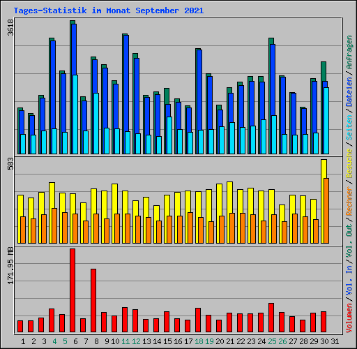 Tages-Statistik im Monat September 2021