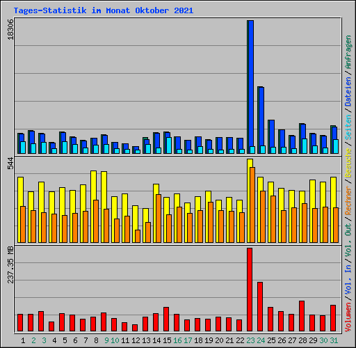 Tages-Statistik im Monat Oktober 2021