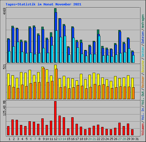 Tages-Statistik im Monat November 2021