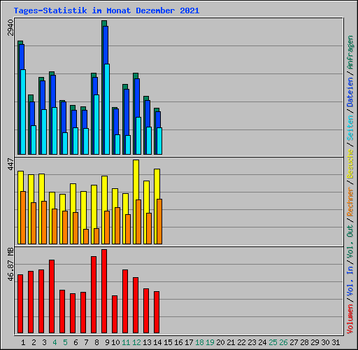 Tages-Statistik im Monat Dezember 2021