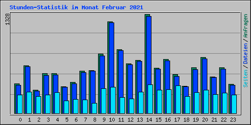 Stunden-Statistik im Monat Februar 2021