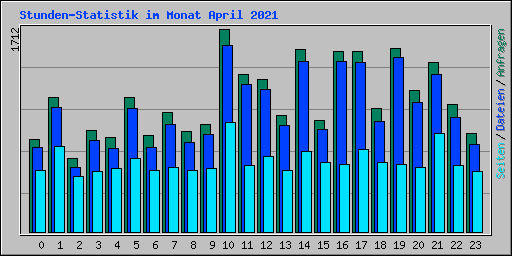 Stunden-Statistik im Monat April 2021