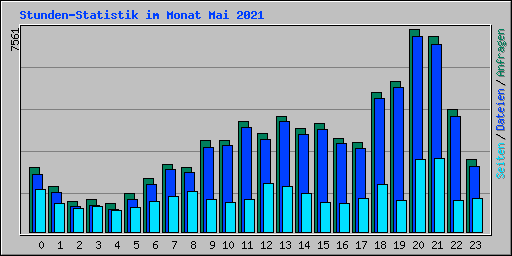 Stunden-Statistik im Monat Mai 2021