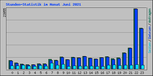 Stunden-Statistik im Monat Juni 2021