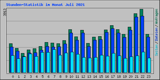 Stunden-Statistik im Monat Juli 2021