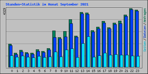 Stunden-Statistik im Monat September 2021