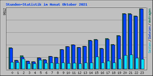 Stunden-Statistik im Monat Oktober 2021