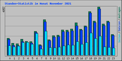 Stunden-Statistik im Monat November 2021