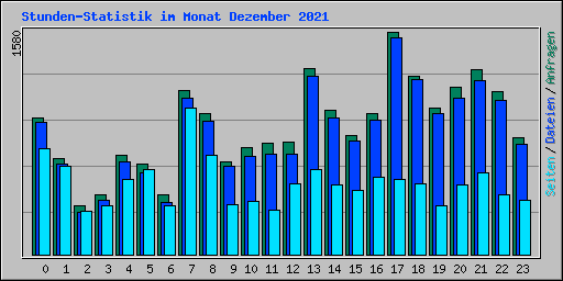 Stunden-Statistik im Monat Dezember 2021