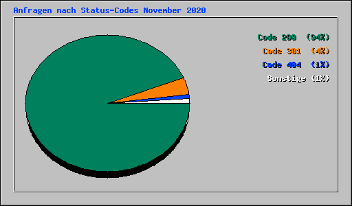 Anfragen nach Status-Codes November 2020