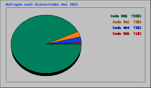 Anfragen nach Status-Codes Mai 2021