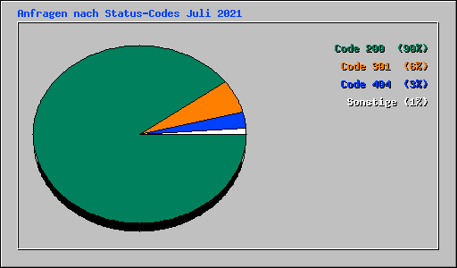 Anfragen nach Status-Codes Juli 2021