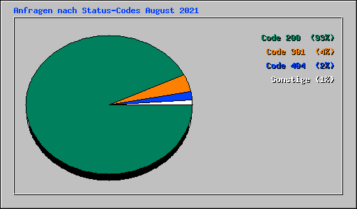 Anfragen nach Status-Codes August 2021