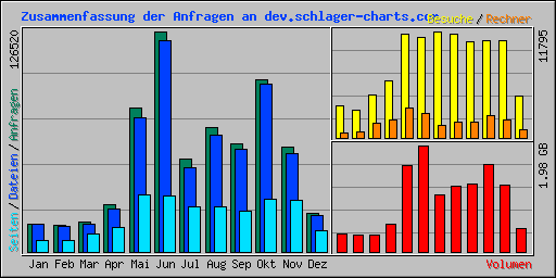 Zusammenfassung der Anfragen an dev.schlager-charts.com